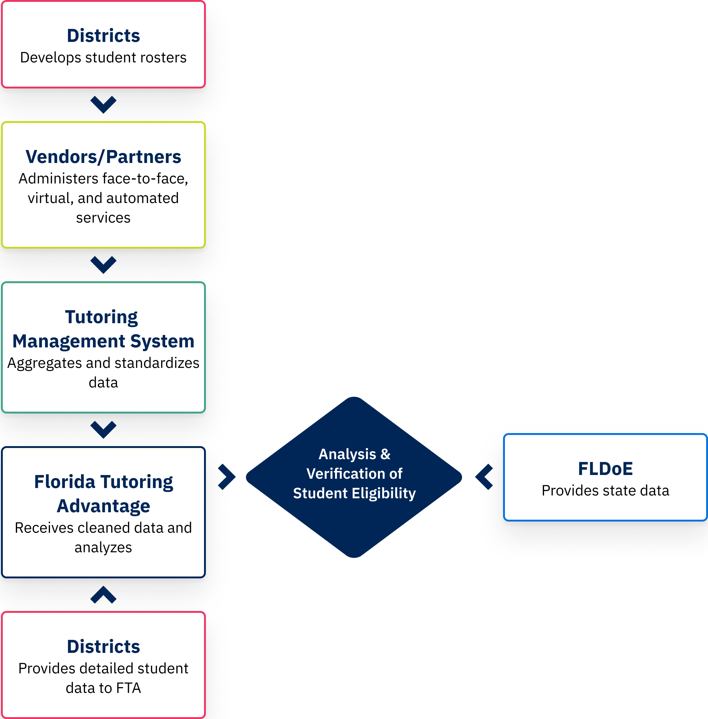 A flow chart showing how districts develop student rosters, provide those to vendors who administer the tutoring, who then give data to the TMS to aggregate and standardize the data, who passes it to the FTA program. FTA takes that as well as student data from districts and state data from the FDoE to then perform data analysis & verification of student eligibility.